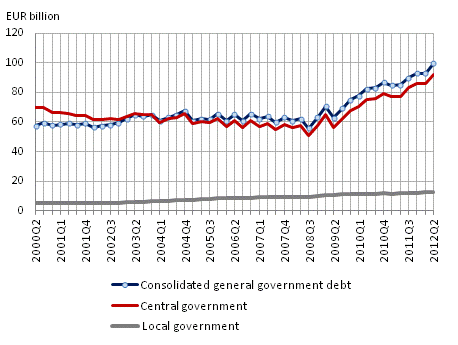 General government debt by quarter