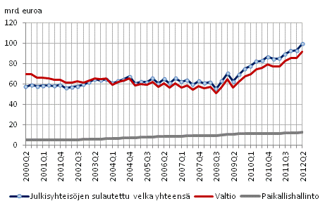 Julkisyhteisöjen velka neljännesvuosittain