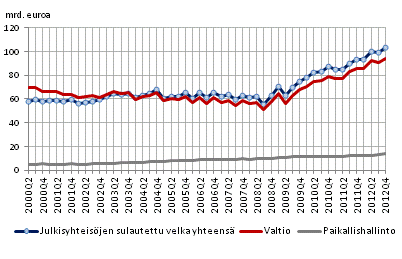 Julkisyhteisjen velka neljnnesvuosittain