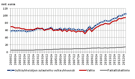 Julkisyhteisöjen velka neljännesvuosittain