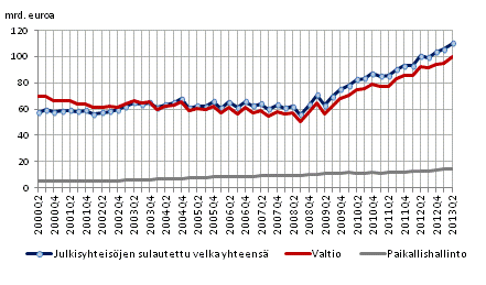 Julkisyhteisöjen velka neljännesvuosittain