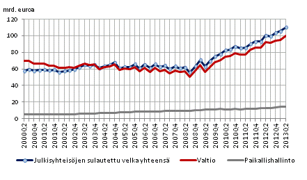 Julkisyhteisjen velka neljnnesvuosittain