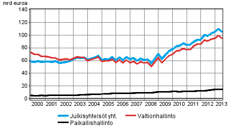 Julkisyhteisöjen velka neljännesvuosittain