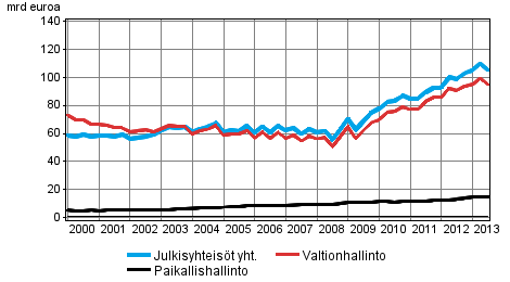 Julkisyhteisjen velka neljnnesvuosittain