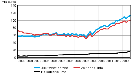 Julkisyhteisöjen velka neljännesvuosittain