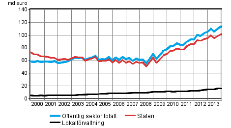 Offentliga sektorns skuld kvartalsvis