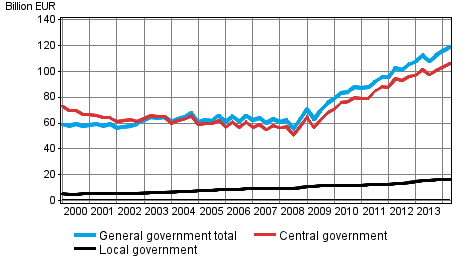 General government debt by quarter