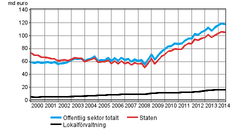 Offentliga sektorns skuld kvartalsvis