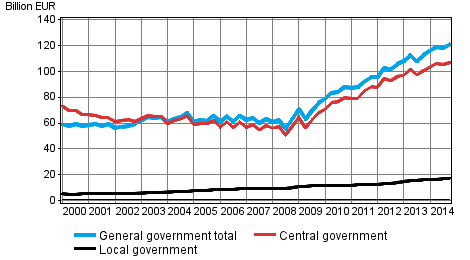 General government debt by quarter