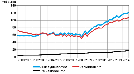 Julkisyhteisöjen velka neljännesvuosittain