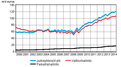 Julkisyhteisjen velka neljnnesvuosittain