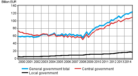 General government debt by quarter