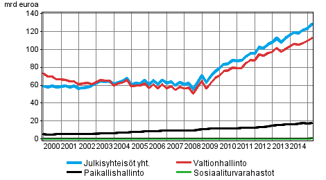 Julkisyhteisöjen velka neljännesvuosittain