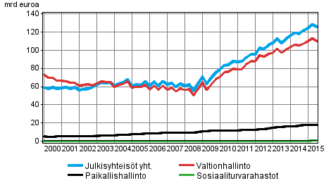 Julkisyhteisöjen velka neljännesvuosittain
