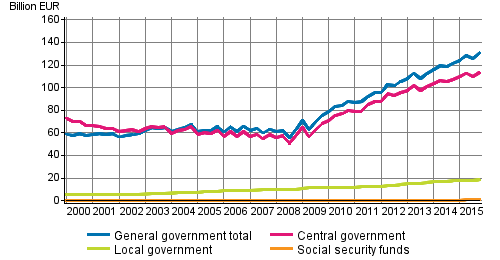 General government debt by quarter