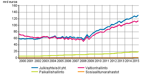 Julkisyhteisöjen velka neljännesvuosittain