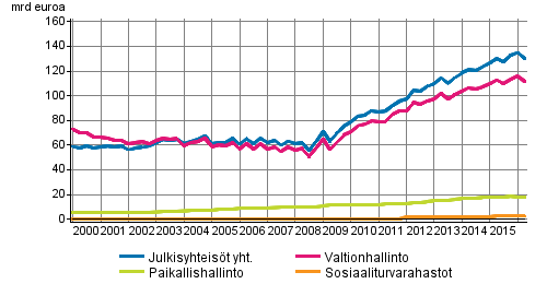 Julkisyhteisjen velka neljnnesvuosittain