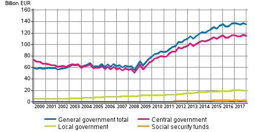 General government debt by quarter