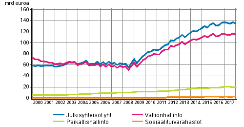 Julkisyhteisöjen velka neljännesvuosittain