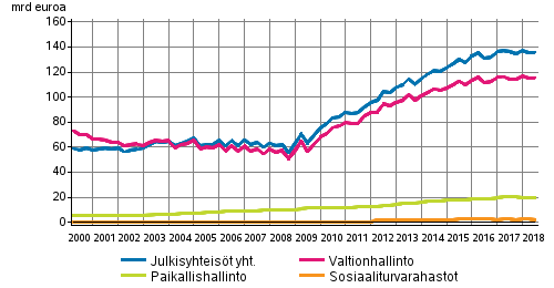 Julkisyhteisöjen velka neljännesvuosittain