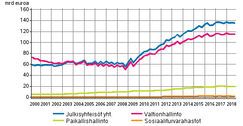 Julkisyhteisöjen velka neljännesvuosittain