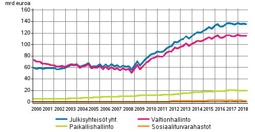 Julkisyhteisjen velka neljnnesvuosittain