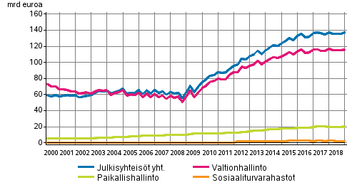 Julkisyhteisöjen velka neljännesvuosittain