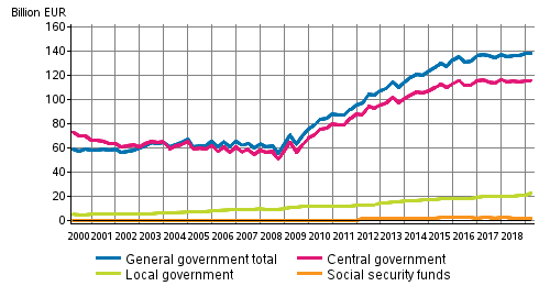 General government debt by quarter