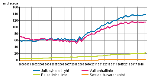 Julkisyhteisöjen velka neljännesvuosittain