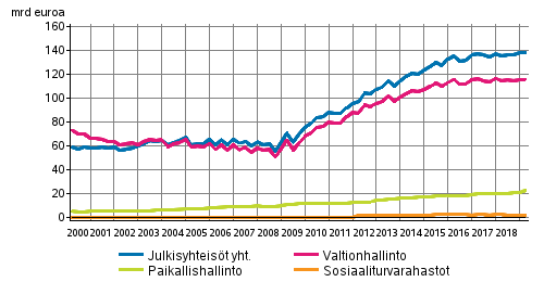 Julkisyhteisjen velka neljnnesvuosittain