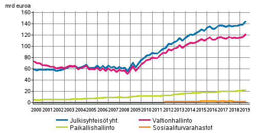 Julkisyhteisöjen velka neljännesvuosittain