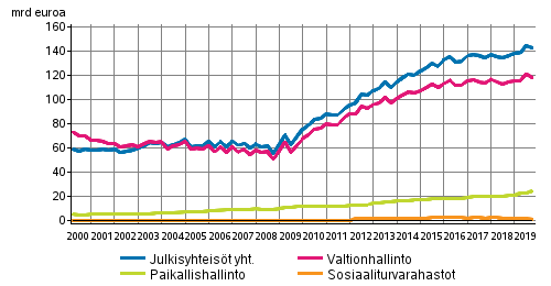 Julkisyhteisjen velka neljnnesvuosittain