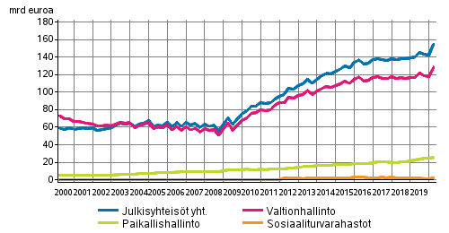 Julkisyhteisöjen velka neljännesvuosittain