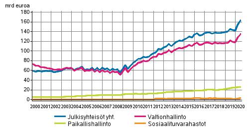 Julkisyhteisöjen velka neljännesvuosittain