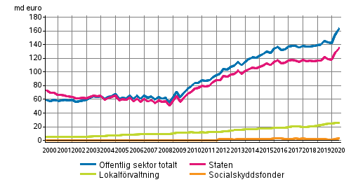 Offentliga samfundens skuld kvartalsvis