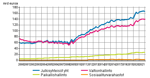 Julkisyhteisöjen velka neljännesvuosittain