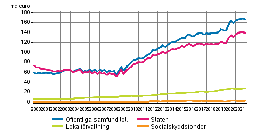 Offentliga samfundens skuld kvartalsvis