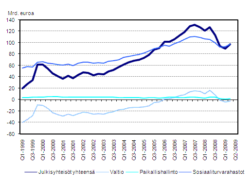 Julkisyhteisöjen nettorahoitusvarallisuus