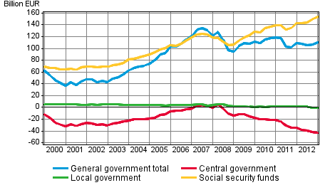 General government net financial assets