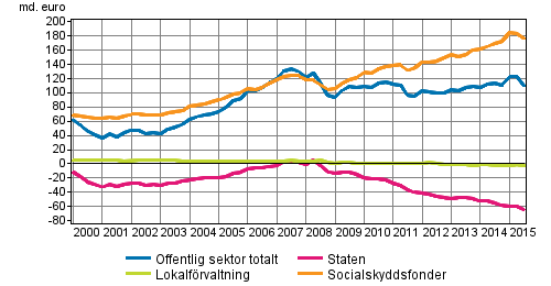 Den offentliga sektorns finansiella nettotillgångar