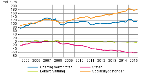 Den offentliga sektorns finansiella nettotillgångar