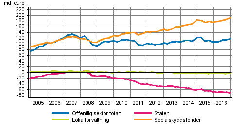Den offentliga sektorns finansiella nettotillgångar
