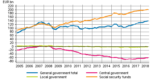 General government’s net financial assets