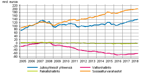 Julkisyhteisöjen nettorahoitusvarat