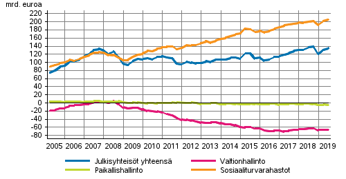 Julkisyhteisöjen nettorahoitusvarat