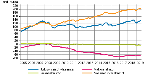 Julkisyhteisjen nettorahoitusvarat