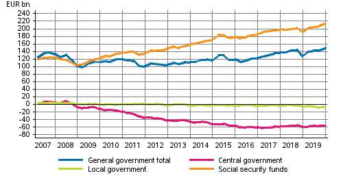 General government’s net financial assets