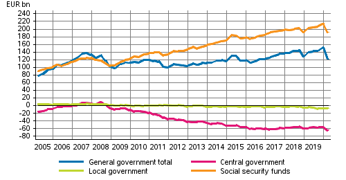 General government’s net financial assets