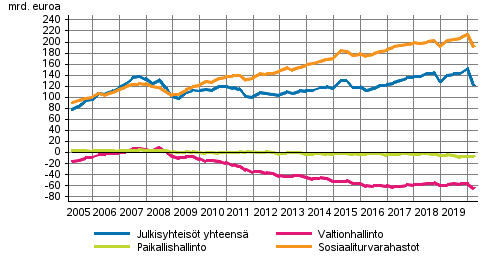 Julkisyhteisöjen nettorahoitusvarat