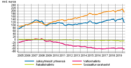 Julkisyhteisjen nettorahoitusvarat